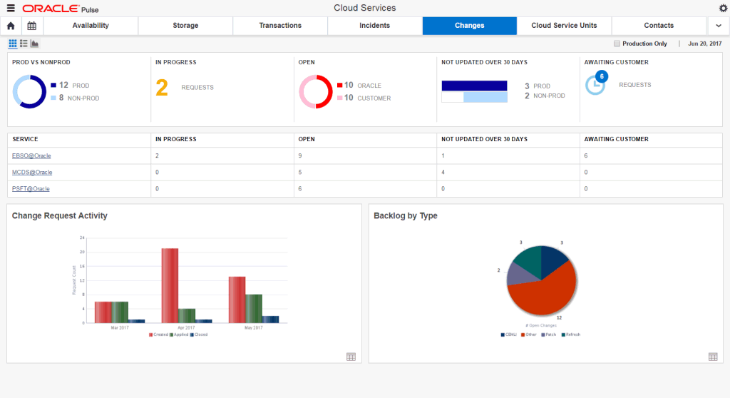 Customer Changes Dashboard