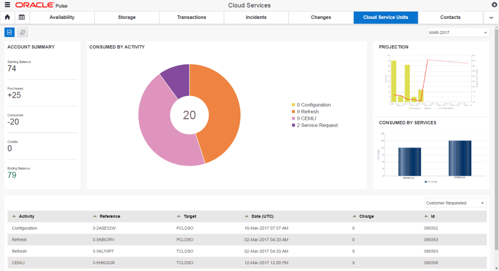 Cloud Service Units Dashboard