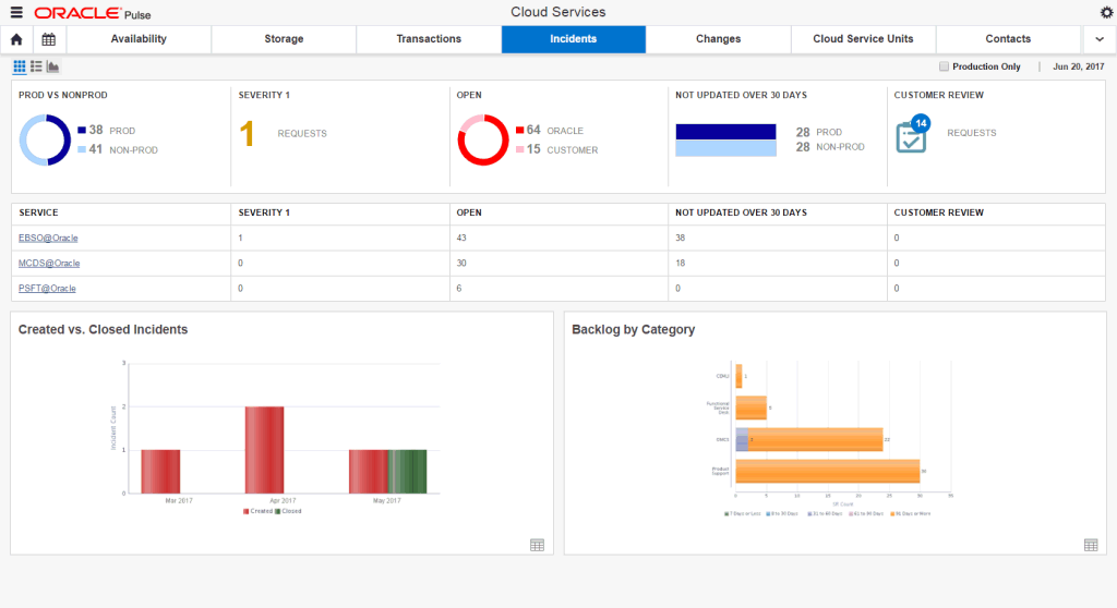 Customer Incidents Dashboard