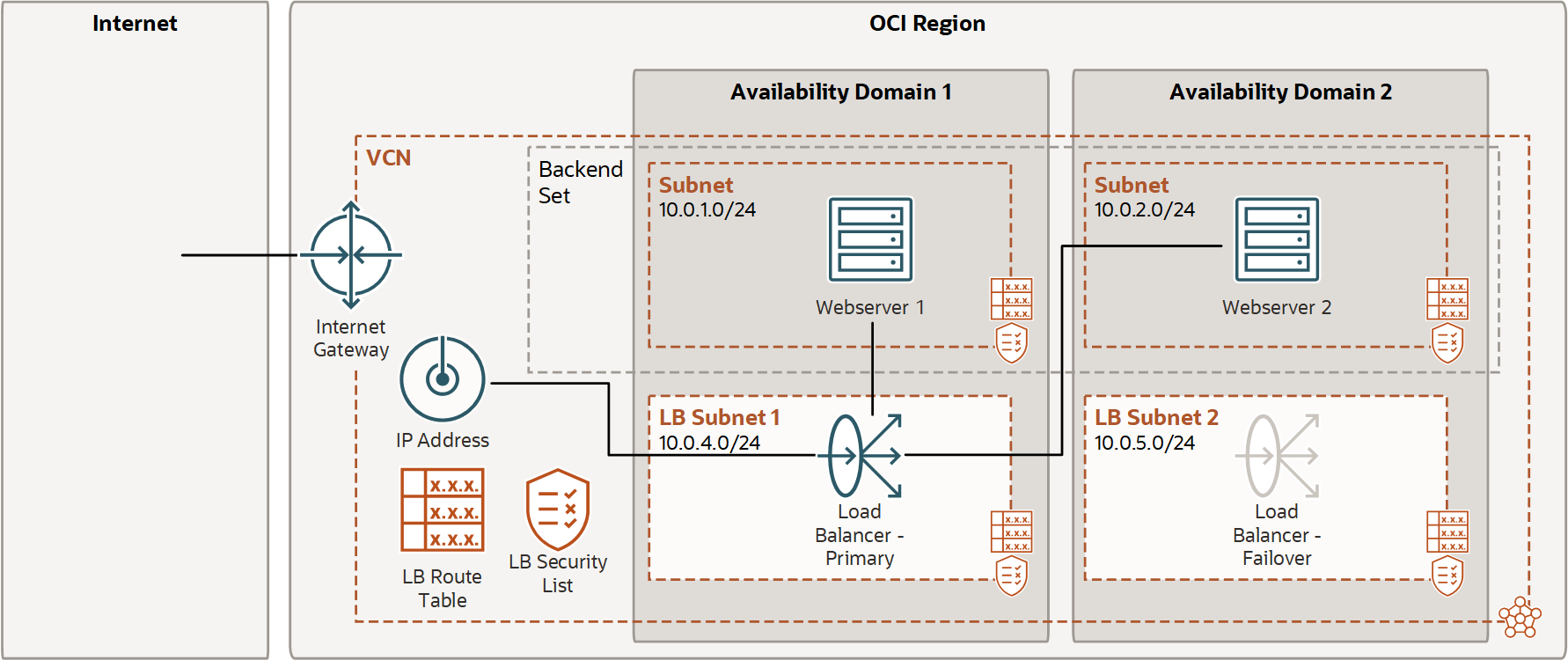 Click to expand Load balancer setup highlighting backend set and updated security lists
