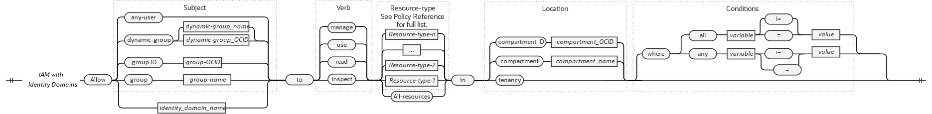 Click to expand Railroad diagram of IAM policy structure