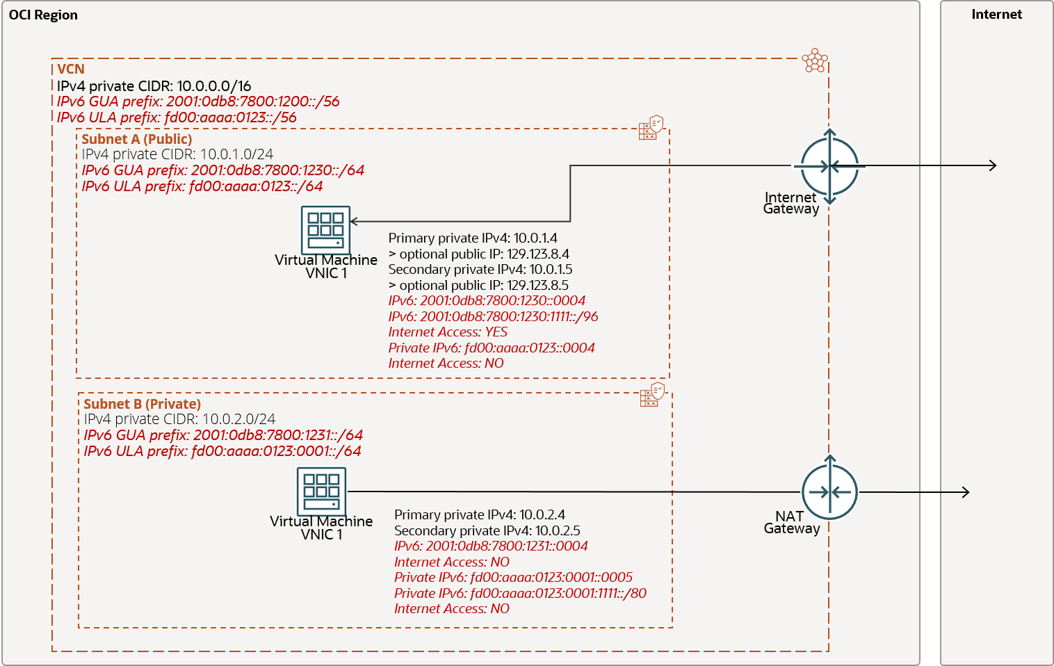 Click to expand This image shows an example of IPv4 and IPv6 addresses used in a VCN with an Oracle-provided IPv6 prefix.