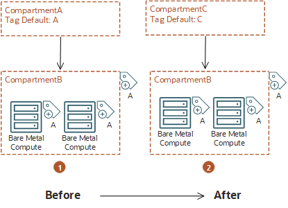 Click to expand Tag defaults aren't updated after a compartment is moved