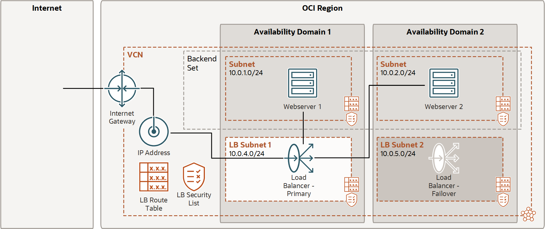 Getting Started with Load Balancing