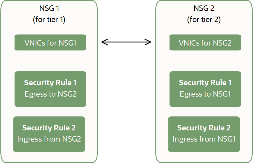 Network Security Groups
