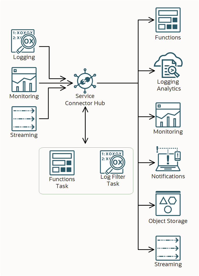 Overview of Service Connector Hub