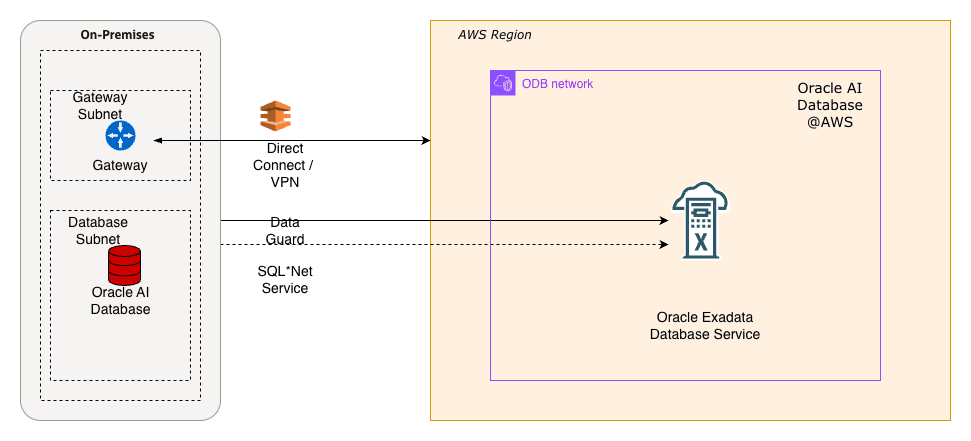 This screenshot shows the solution architecture. This screenshot shows the solution architecture.