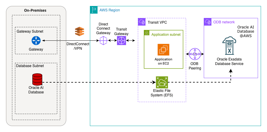 This screenshot shows the architecture diagram. This screenshot shows the architecture diagram.