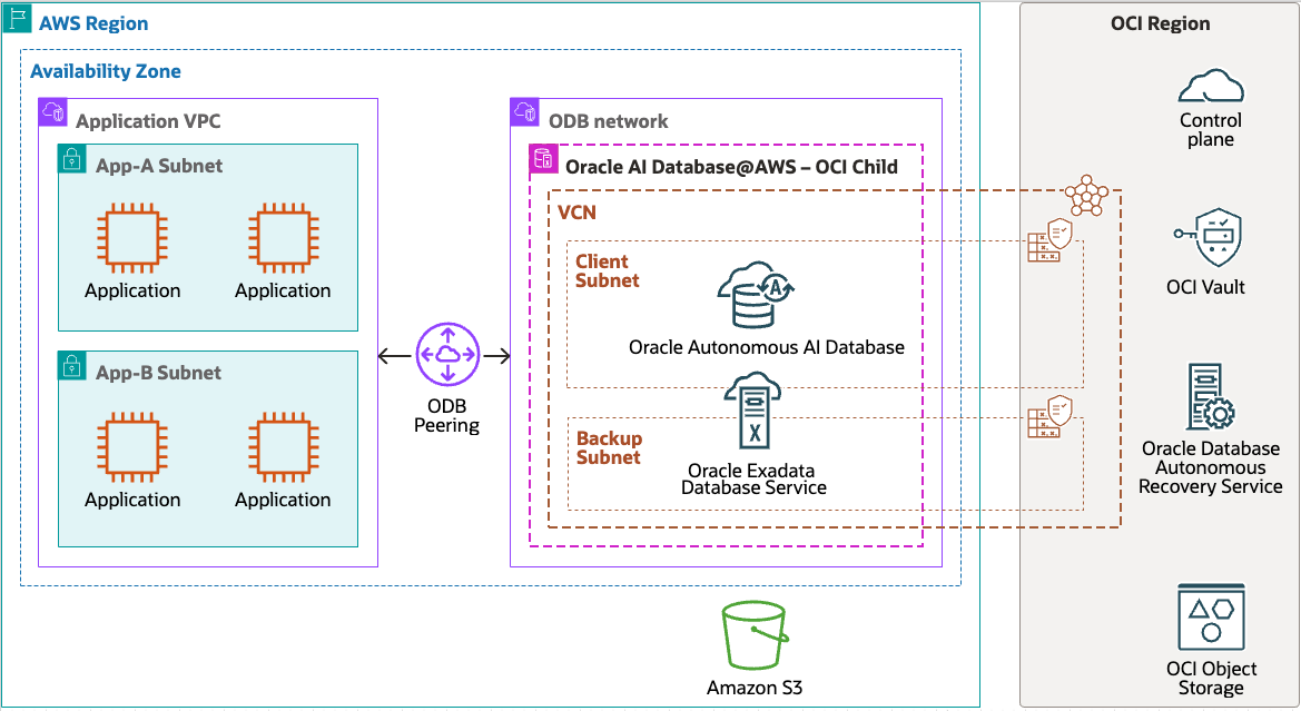 Click to expand An image of Oracle AI Database@AWS system architecture and topology.