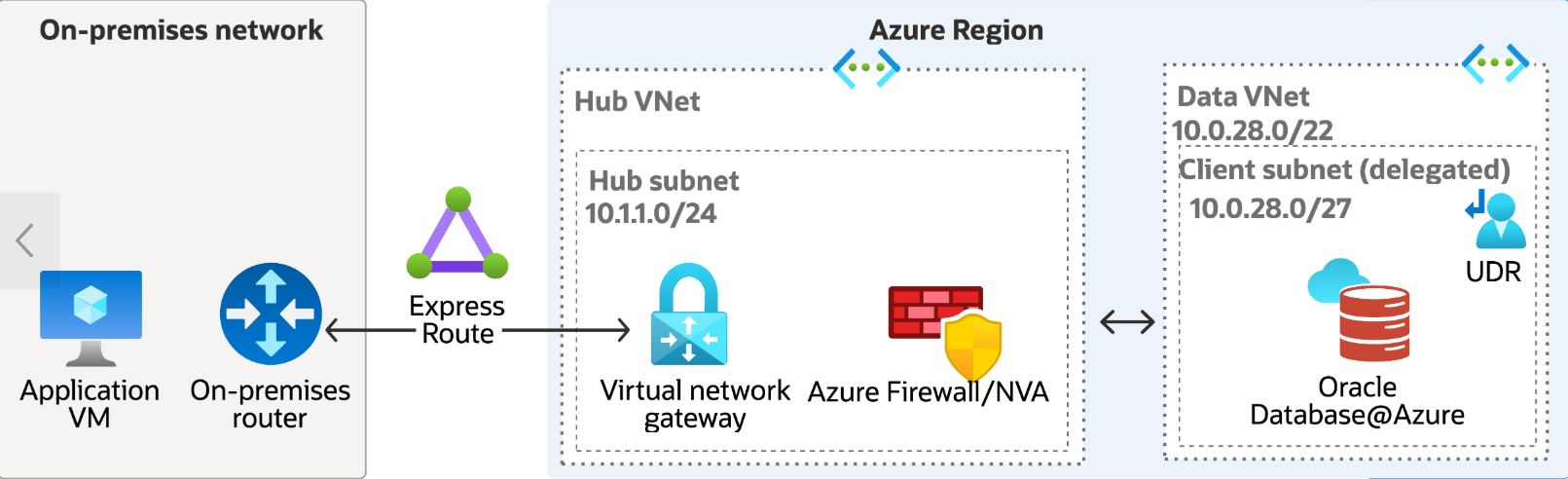 Click to expand on-prem hub and spoke