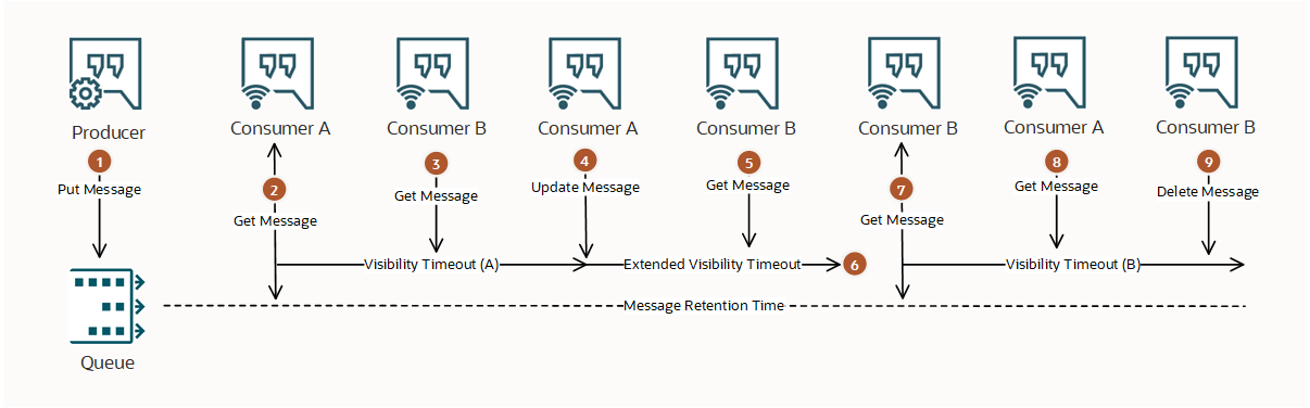 Click to expand Diagram representing the production, update, consumption, and deletion of a message.