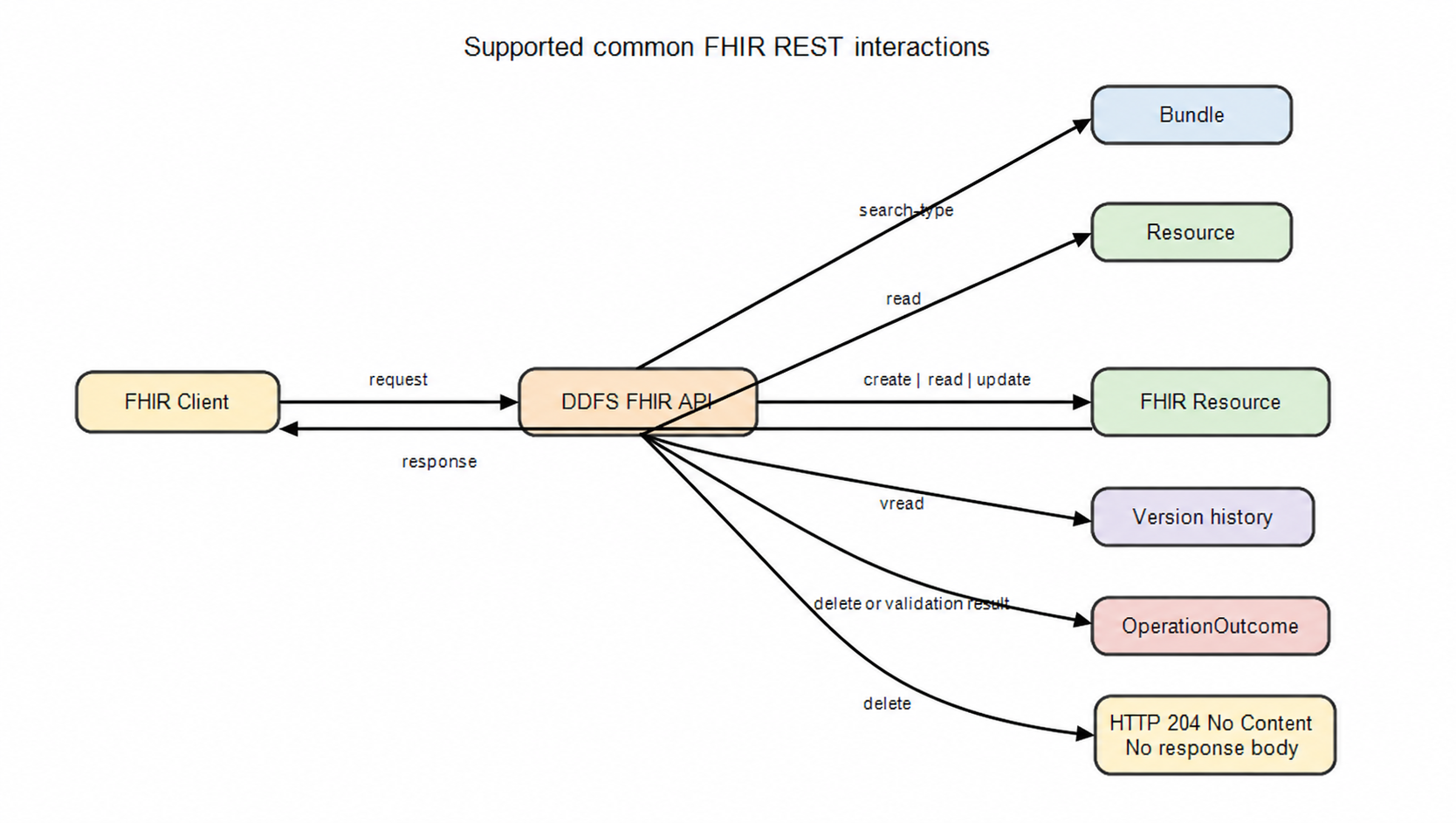 FHIR client calls the DDFS FHIR API for search, create, read, update, delete, versioned read, and validation responses.