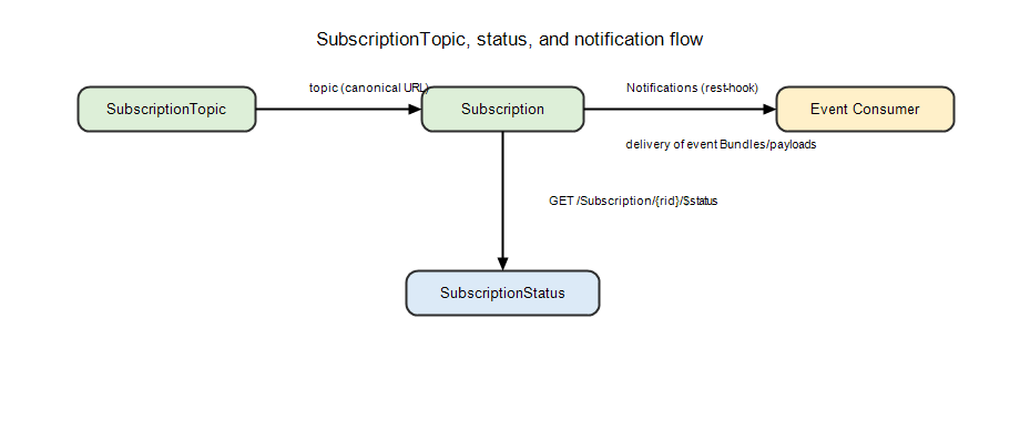 Subscription workflow