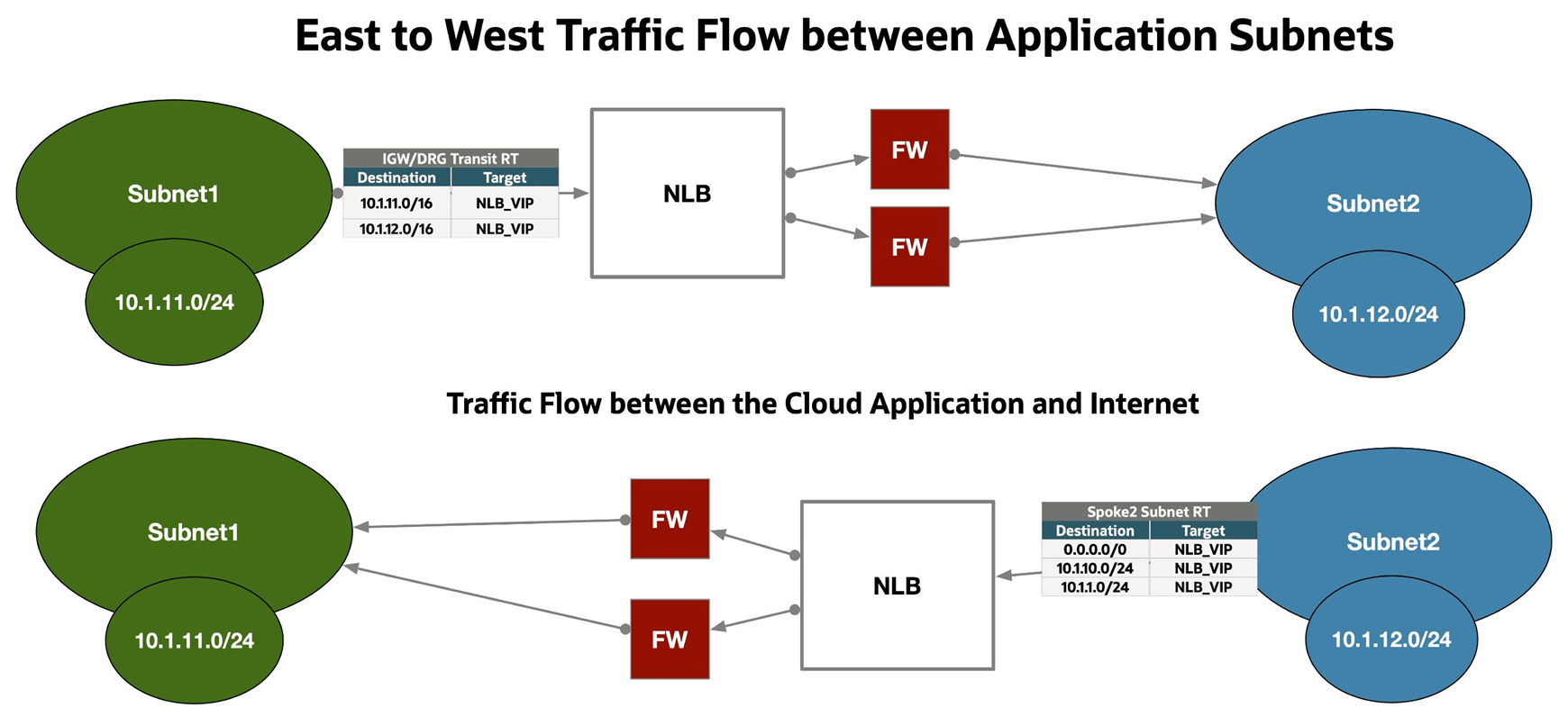 Flusso da est a ovest tra le subnet delle applicazioni
