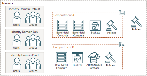 Questa tenancy contiene tre domini di Identity: default, dev e prod. Ogni dominio di Identity dispone di utenti e gruppi. La tenancy dispone inoltre di criteri e due compartimenti: A e B. Ogni compartimento dispone di risorse (computazione e così via) e criteri.