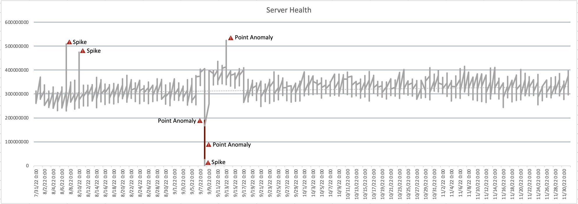 grafico che mostra i livelli di zucchero nel sangue in un periodo di tempo, compresi i timestamp