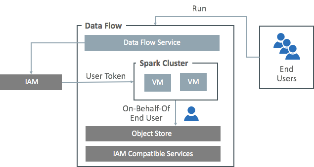 Illustrazione della sicurezza utilizzata in un'esecuzione di Apache Spark