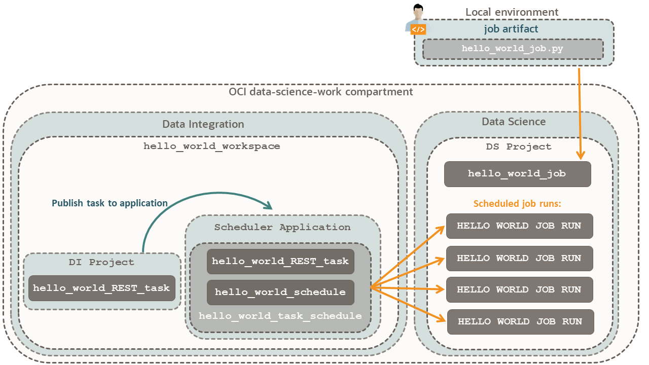 Diagramma di un utente connesso da un computer locale a un compartimento Oracle Cloud Infrastructure denominato compartimento data-science-work. L'utente crea un artifact del job, hello_world_job.py, e lo invia a un progetto Data Science. Il progetto Data Science si chiama DS Project e il lavoro si chiama hello_world_job. In un altro workflow, da un'area di lavoro Data Integration denominata hello_world_workspace, viene pubblicato un hello_world_REST_task nell'applicazione Scheduler dell'area di lavoro. L'applicazione Scheduler contiene hello_world_task_schedule che invia le istanze hello_world_job al progetto DS. Il file hello_world_task_schedule contiene un file hello_world_task e un file hello_world_schedule, suggerendo che la pianificazione del task provenga da hello_world_schedule. Il progetto DS visualizza le esecuzioni di JOB pianificate provenienti dall'applicazione Scheduler, denominata HELLO WORLD JOB RUN.