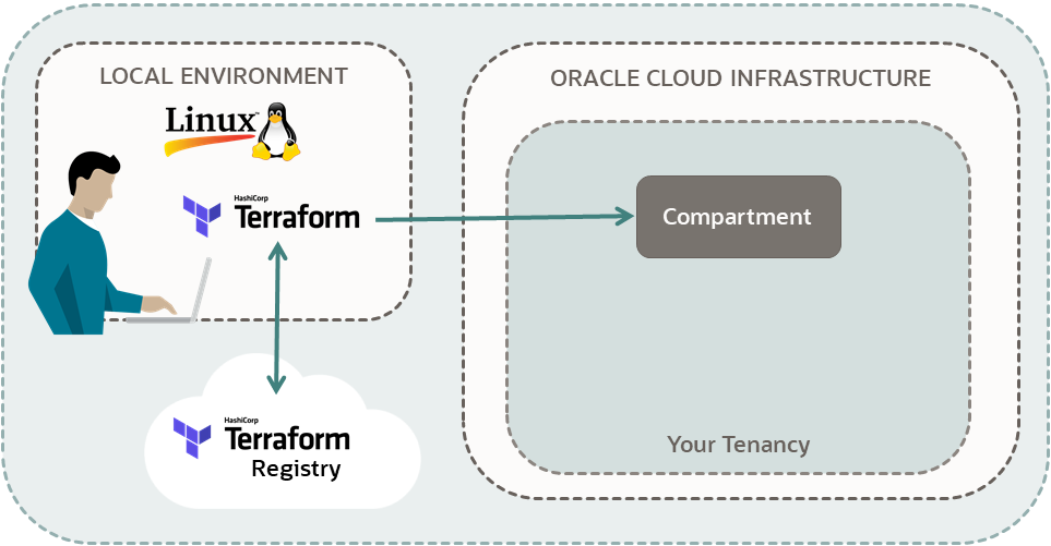 Diagramma di un utente connesso da un computer locale a una tenancy Oracle Cloud Infrastructure. L'ambiente locale è Linux e Terraform è installato. Nell'ambiente locale è presente una freccia da Terraform al registro Terraform e alla tenancy che punta a un compartimento. Queste frecce suggeriscono che l'utente abbia creato un compartimento nella tenancy utilizzando Terraform e il registro Terraform.