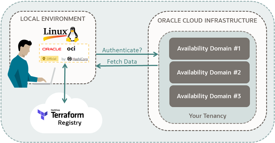 Diagramma di un utente connesso da un ambiente locale a una tenancy di Oracle Cloud Infrastructure. L'ambiente locale è Linux e dispone di file binari del provider OCI Terraform installati. Nell'ambiente locale connesso al registro Terraform nel cloud è presente una freccia. Esiste una seconda freccia dall'ambiente locale che invia un messaggio alla tenancy Oracle Cloud Infrastructure dell'utente con l'etichetta Authenticate?. La terza freccia si trova dalla tenancy all'ambiente locale denominato Recupera dati. Queste frecce suggeriscono che l'utente ha impostato le variabili del provider OCI da autenticare dalla propria tenancy. L'utente può quindi recuperare le informazioni dalla tenancy utilizzando i comandi del provider OCI Terraform e il registro Terraform. In questo esempio, la tenancy visualizza tre domini di disponibilità, ovvero le informazioni recuperate da Resource Discovery per creare script Terraform nell'ambiente dell'utente.