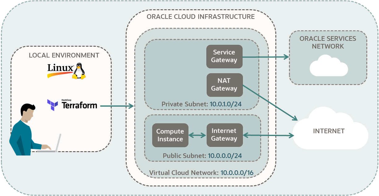 Diagramma dei componenti necessari per creare un'infrastruttura semplice con Terraform. Da un ambiente Linux locale, l'utente crea una rete cloud virtuale con Terraform. Questa rete dispone di una subnet pubblica e di un'istanza di compimento che può essere raggiunta da Internet. La rete dispone anche di una subnet privata che si connette a Internet tramite un gateway NAT e che si connette anche in privato a Oracle Services Network. Il blocco CIDR per la rete cloud virtuale è 10.0.0.0/16, la subnet pubblica è 10.0.0.0/24 e la subnet privata è 10.0.1.0/24. Diagramma di un utente connesso da un computer locale a una tenancy Oracle Cloud Infrastructure.