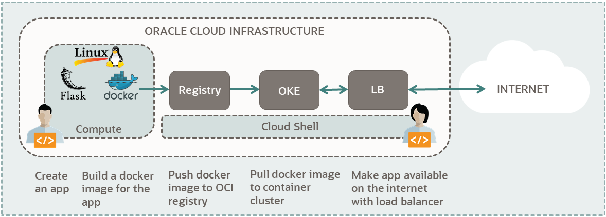 Diagramma dei componenti necessari per eseguire un'applicazione Python, in un framework Flask, su Oracle Cloud Infrastructure Kubernetes Engine utilizzando Cloud Shell.