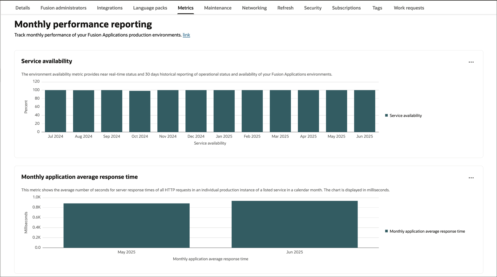 Questo screenshot mostra un esempio di grafici delle prestazioni mensili.