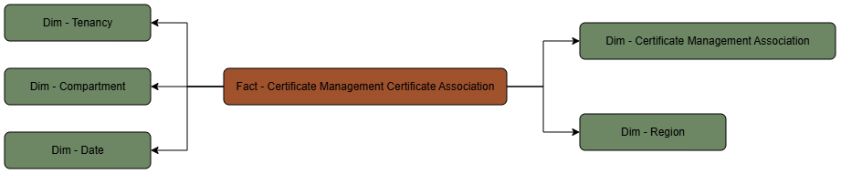 Diagramma di relazione con i dati di associazione dei certificati connessi alle dimensioni certificato, compartimento, area, data e tenancy.