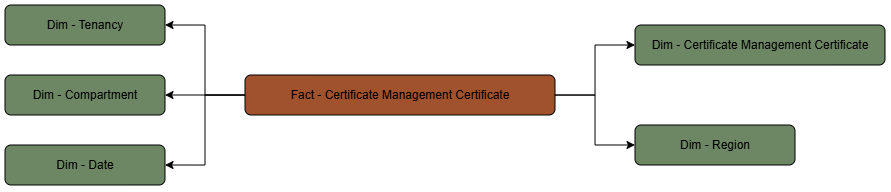 Diagramma di relazione con i dati dei certificati connessi alle dimensioni di certificato, compartimento, area, data e tenancy.