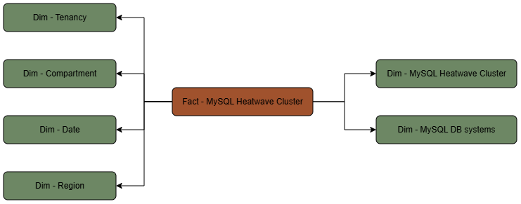 Questo diagramma mostra la tabella fact del cluster MySQL HeatWave connessa a sei tabelle dimensione.