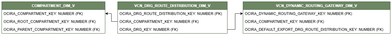 Diagramma delle relazioni che mostra la tabella delle dimensioni, VCN_DRG_ROUTE_DISTRIBUTION_DIM_V.