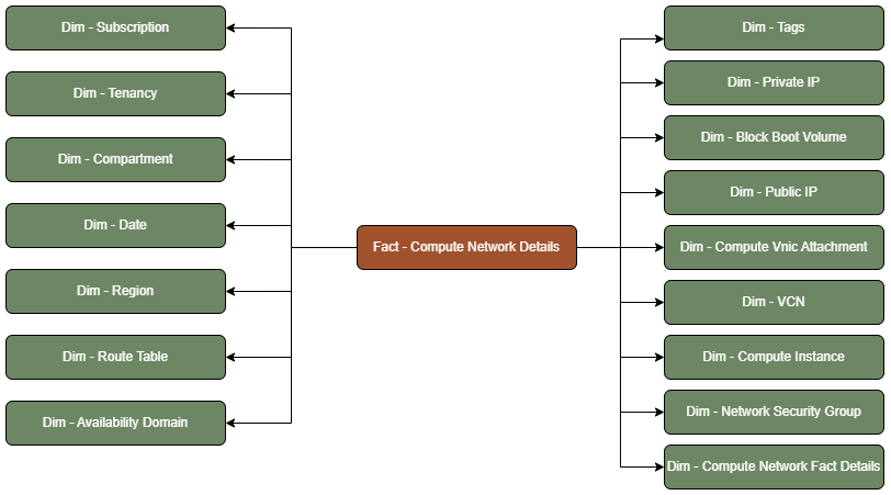 Tabella fact Dettagli della rete di computazione connessi a sedici tabelle dimensione, sottoscrizione, tenancy, compartimento, data, area, tabella di instradamento, dominio di disponibilità, tag, IP privato, volume di avvio a blocchi, IP pubblico, collegamento Vnic di computazione, VCN, istanza di computazione, gruppo di sicurezza di rete e dettagli fact della rete di computazione.
