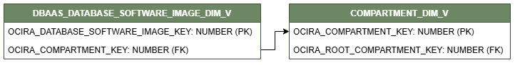 Diagramma delle relazioni per la vista DBAAS_DATABASE_SOFTWARE_IMAGE_DIM_V connessa alla vista dimensione COMPARTMENT_DIM_V.