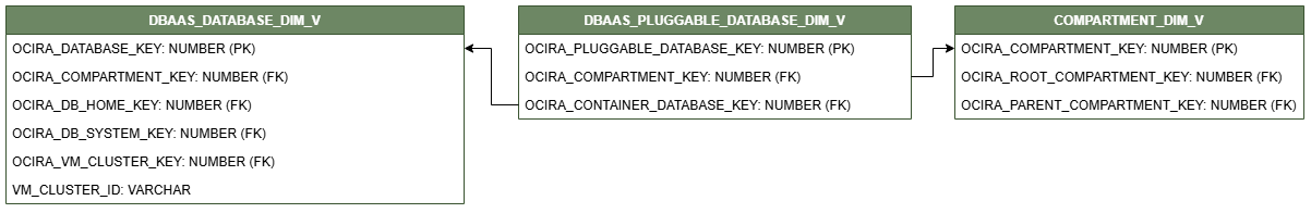 Diagramma di relazione per la vista DBAAS_PLUGGABLE_DATABASE_DIM_V connessa a due viste dimensione COMPARTMENT_DIM_V e DBAAS_AUTONOMOUS_CONTAINER_DATABASE_DIM_V.