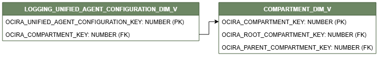 Diagramma delle relazioni che mostra la tabella delle dimensioni, LOGGING_UNIFIED_AGENT_CONFIGURATION_DIM_V connessa a un'altra tabella delle dimensioni, COMPARTMENT_DIM_V.