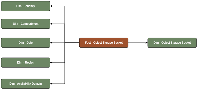 Bucket di storage degli oggetti della tabella fact connesso a sei tabelle dimensione, tenancy, compartimento, data, area, dominio di disponibilità e bucket di storage degli oggetti.