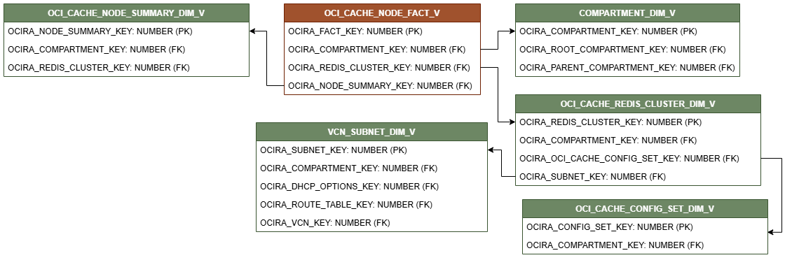 Diagramma di relazione che mostra la fact table, OCI_CACHE_NODE_FACT_V connessa a cinque tabelle dimensione, OCI_CACHE_NODE_SUMMARY_DIM_V, COMPARTMENT_DIM_V, OCI_CACHE_REDIS_CLUSTER_DIM_V, OCI_CACHE_CONFIG_SET_DIM_V e VCN_SUBNET_DIM_V.