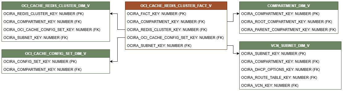 Diagramma di relazione che mostra la fact table, OCI_CACHE_REDIS_CLUSTER_FACT_V connessa a quattro tabelle dimensione, OCI_CACHE_REDIS_CLUSTER_DIM_V, OCI_CACHE_CONFIG_SET_DIM_V, COMPARTMENT_DIM_V e VCN_SUBNET_DIM_V.