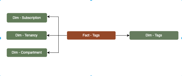Fact tabella fact - Tag connesse a quattro tabelle dimensione, sottoscrizione, tenancy, compartimento e tag.