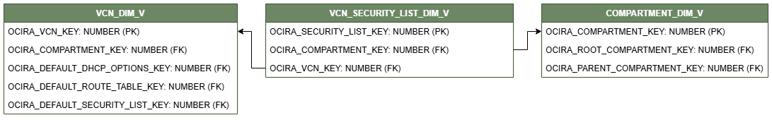 Diagramma delle relazioni che mostra la tabella delle dimensioni, VCN_SECURITY_LIST_DIM_V connesso a due tabelle delle dimensioni, COMPARTMENT_DIM_V e VCN_DIM_V.