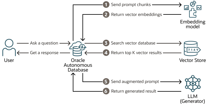Segue la descrizione di adb-diagram-third-party-vector-db-select-ai-rag.eps