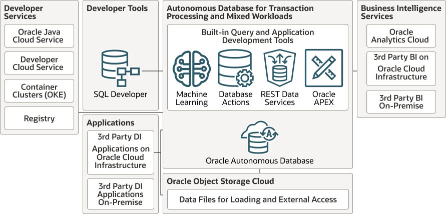 Segue la descrizione di autonomous-transaction-processing-architecture.eps