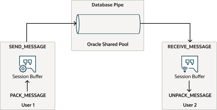 Di seguito è riportata la descrizione del database-pipe-messages-singleton-pipes.eps