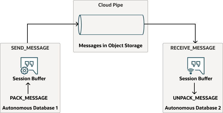 Descrizione di database-pipe-persistent-messaging.eps: