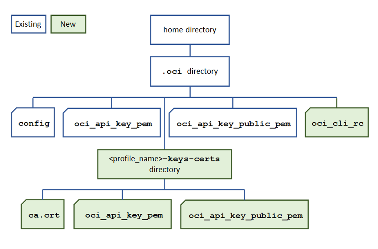 Diagramma che mostra le nuove directory e i nuovi file necessari per aggiornare la configurazione dell'interfaccia CLI.