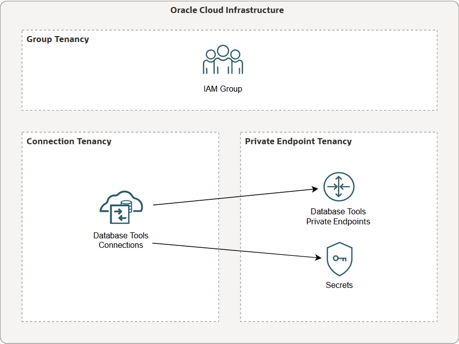 Questa figura illustra una configurazione in cui il gruppo, le connessioni e gli endpoint privati si trovano in tenancy diverse.