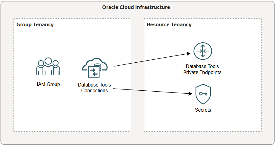 Questa figura illustra una configurazione in cui le connessioni vengono create in una tenancy diversa dagli endpoint privati a cui fanno riferimento.