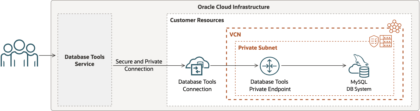 Questa immagine mostra la connessione del servizio Strumenti di database al sistema DB MySQL con accesso all'endpoint privato in una subnet privata.