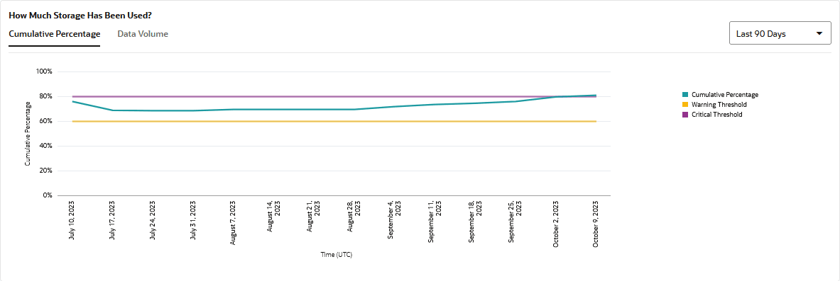 Segue la descrizione di data-storage-percentage-graph.png Segue la descrizione di data-storage-percentage-graph.png