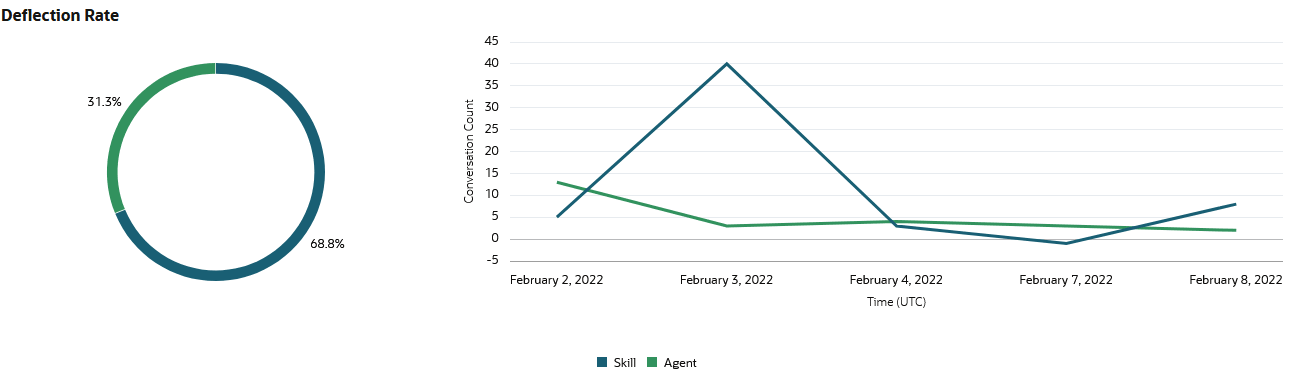 Segue la descrizione di live-agent-deflection-graphs.png